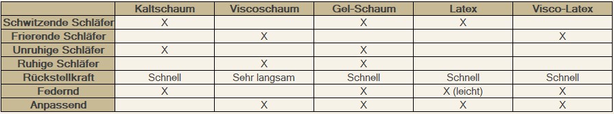 Tabelle zu Auswahl vom Topper nach unterschiedlichen Kriterien