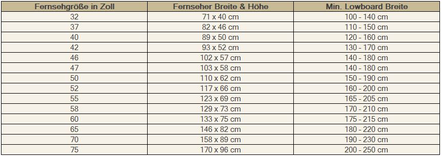 Tabelle die Verhältnis zwischen Fernsehgröße und Wohnwand oder Lowboardgröße aufzeigt