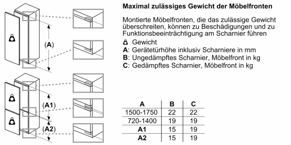 Diagramm zeigt maximale Gewichtsbegrenzungen für Möbelfronten mit unterschiedlichen Scharnieren. Inklusive Tabelle mit Höhen- und Gewichtsinformationen.