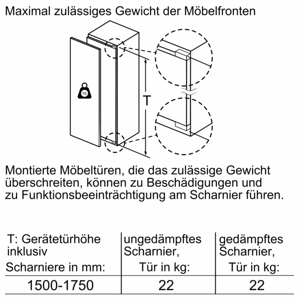 Diagramm zur maximalen Belastung von Möbeltüren: 1500-1750 mm Türhöhe, max. 22 kg für ungedämpfte und gedämpfte Scharniere.