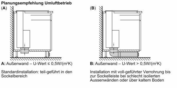 Diagramm zeigt zwei Installationsmethoden für Umluftbetrieb: A mit U-Wert ≤ 0,5W/(m²K), teilweise geführt in den Sockelbereich; B mit U-Wert > 0,5W/(m²K), voll geführte Verrohrung zur Sockelleiste für schlecht isolierte Außenwände oder kalten Boden.