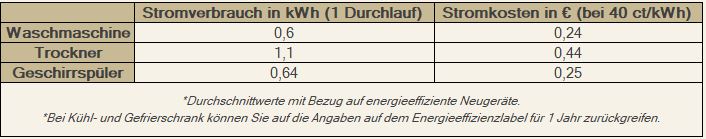 Tabelle, die den Stromverbrauch und die Stromkosten im Durchschnitt anzeigt von Waschmaschinen, Trockner und Geschirrspüler 