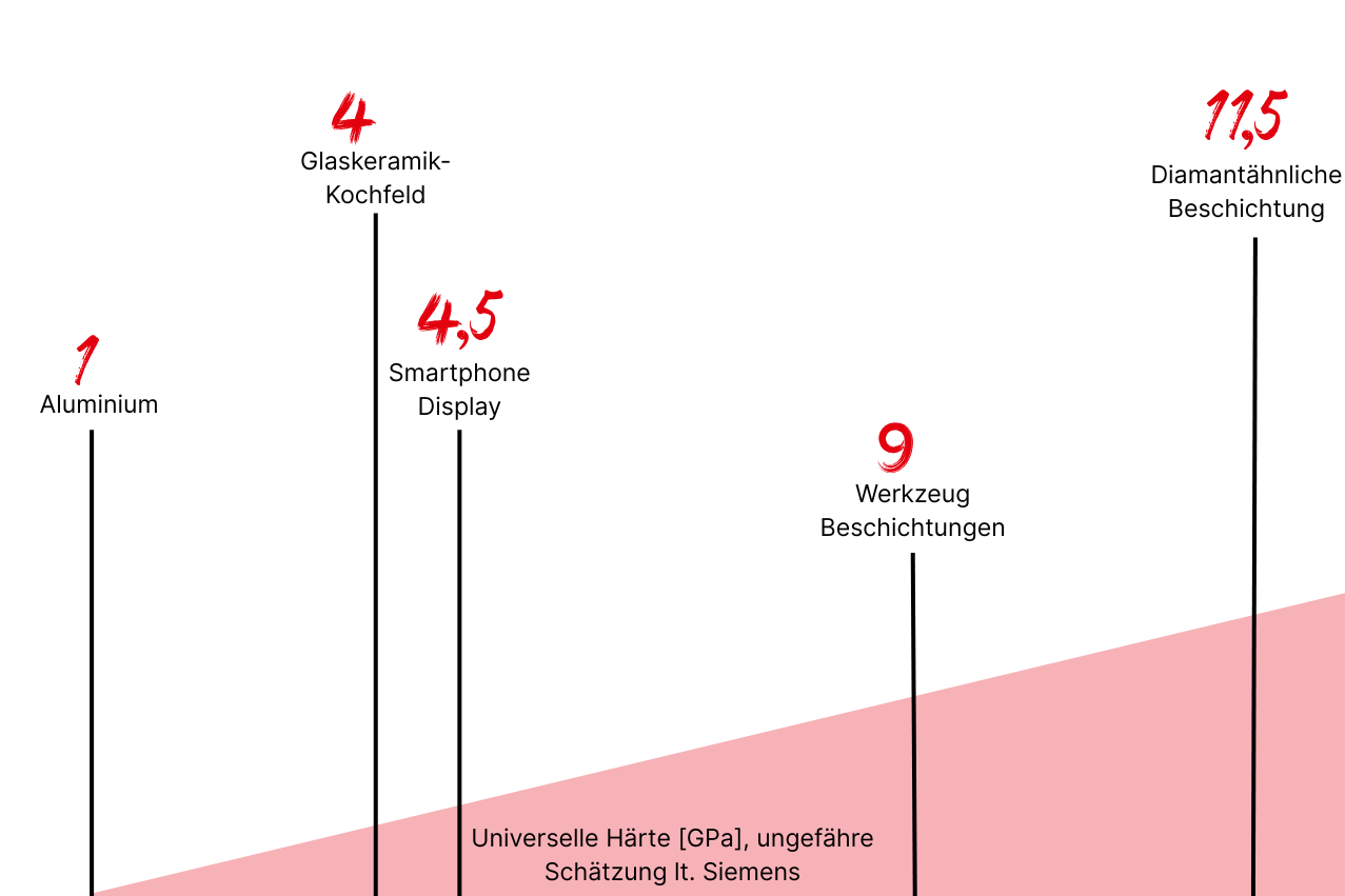 Steigender Graph mit unterschiedlichen Kennzeichnungen von Härtegraden. Bspw. von einem Glaskeramik Kochfeld, eines Smartphone Displays und bis hin zu einer diamantähnlichen Beschichtung eines Kochfeldes.
