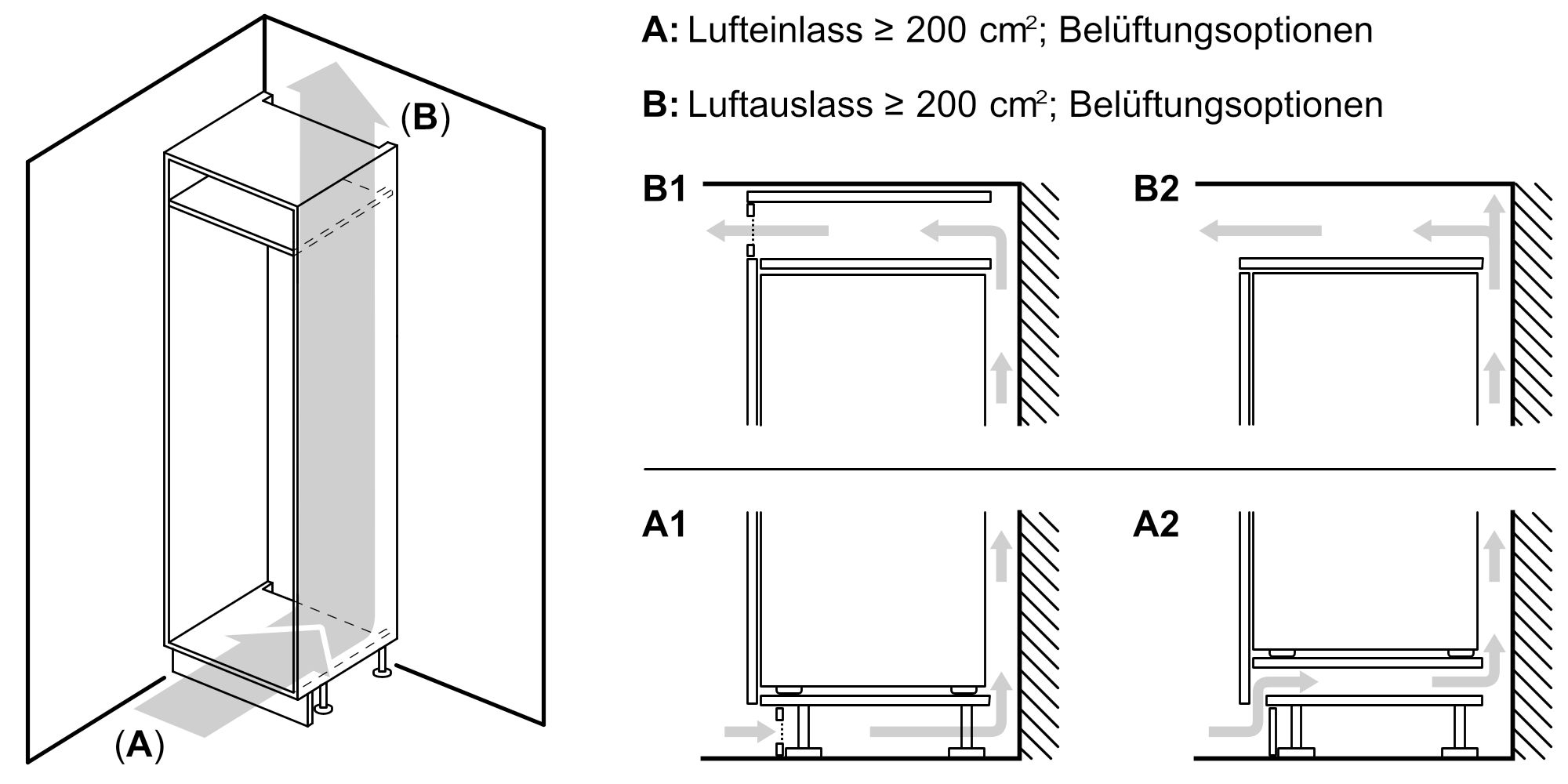 Diagramm zeigt verschiedene Belüftungsoptionen für Küchenschränke mit Luftzufuhr und -abfuhr über 200 cm². Option A beschreibt die Luftzufuhr und Option B die Luftabfuhr. Detaillierte Ansichten der Konfigurationen B1, B2, A1 und A2 sind enthalten.