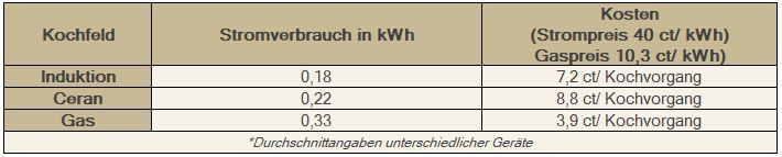 Tabelle in der Induktionskochfeld, Cerankochfeld und Gaskochfeld in Verbrauch und Kosten gegenüber gestellt werden.