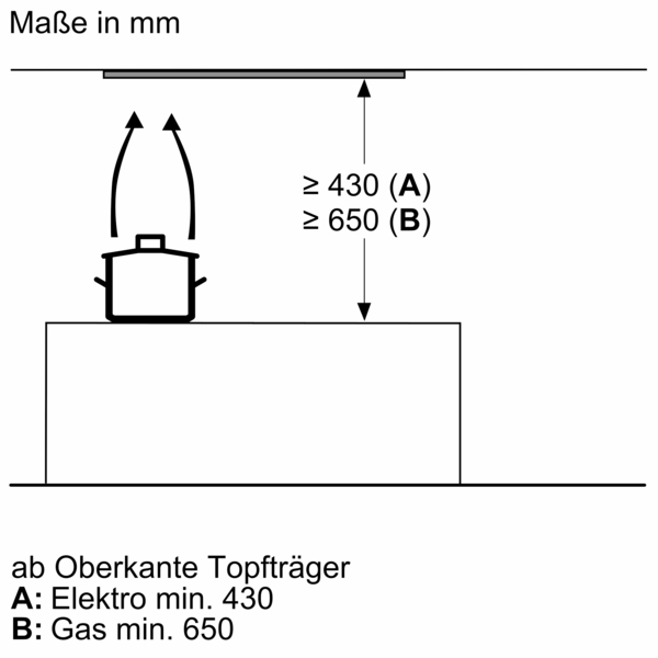 Diagramm zeigt empfohlene Mindestabstände zwischen Kochfeld und Dunstabzugshaube: Elektrogeräte mindestens 430 mm, Gasgeräte mindestens 650 mm.