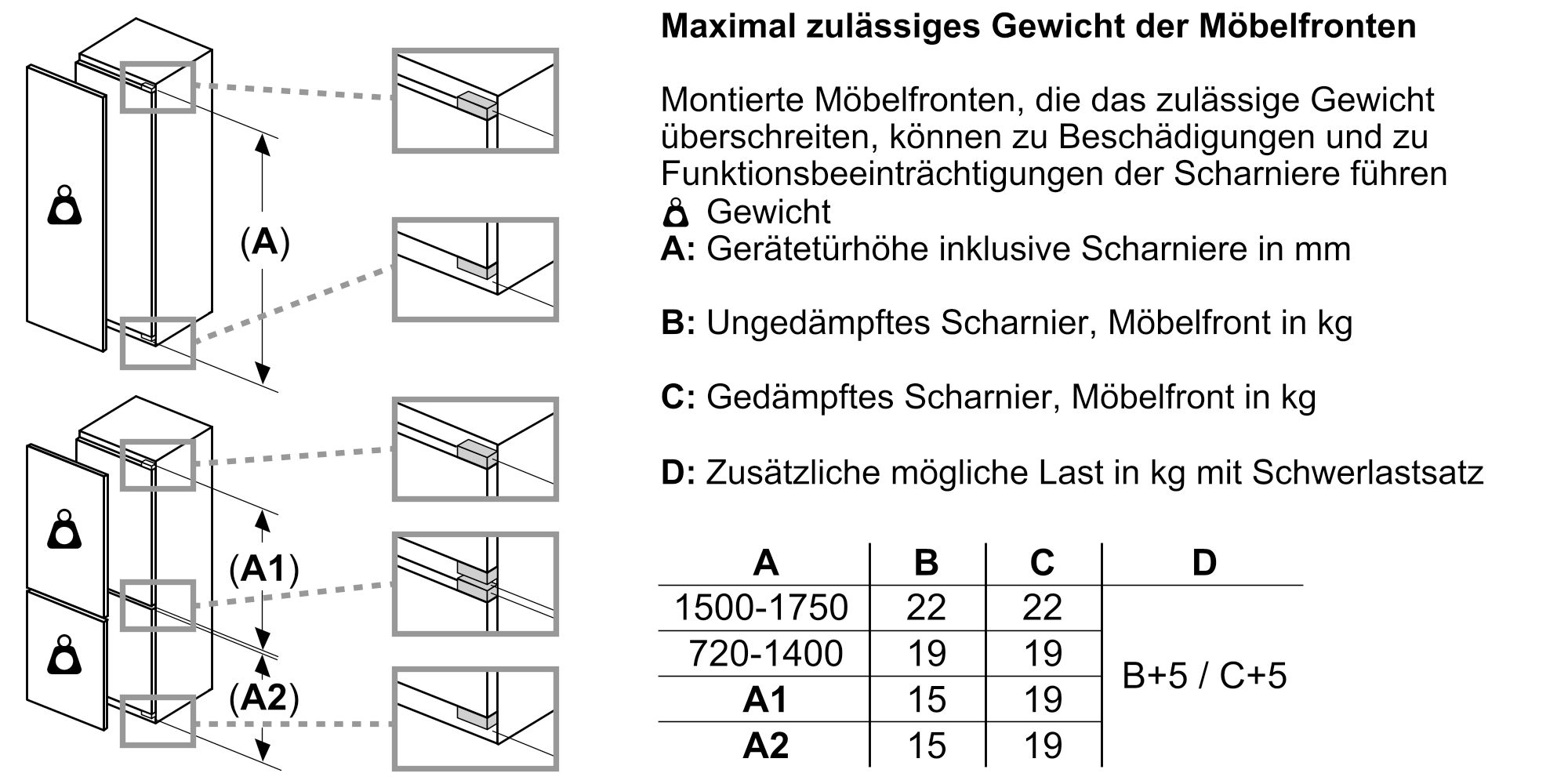 Tabelle und Grafik zum maximal zulässigen Gewicht der Möbelfronten in Abhängigkeit von der Türhöhe und der Art des Scharniers (gedämpft/ungedämpft). Sie warnt vor Beschädigungen bei Überschreitung des Gewichts.