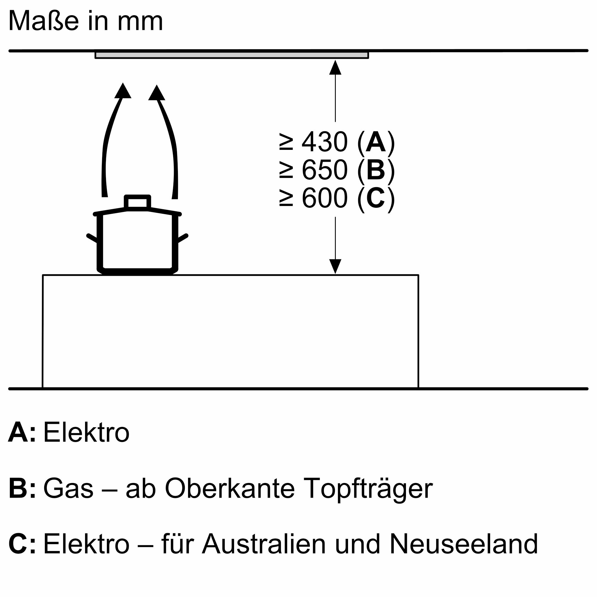Installationshinweis zur Montagehöhe: Zeichnung, die die minimalen Abstände in Millimetern zwischen Kochfeld und Dunstabzugshaube für Elektro- und Gasherde angibt.