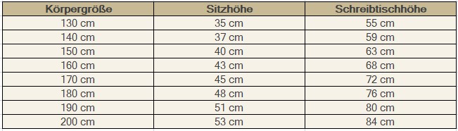 Tabelle mit Zuordnung von Körpergröße zu Sitzhöhe und Schreibtischhöhe