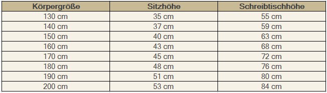 Tabelle mit Zuordnung von Körpergröße zu Sitzhöhe und Schreibtischhöhe