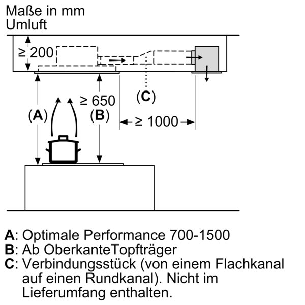 Schema der Installation einer Umlufthaube mit Abstandsangaben. Mindestabstand über Oberkante Topfträger 650 mm und Verbindungskanal 1000 mm. Optimale Performance im Bereich von 700-1500 mm.