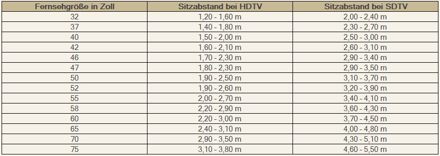 Tabelle die das Verhältnis zwischen Sitzabstand und Fernsehgröße aufzeigt