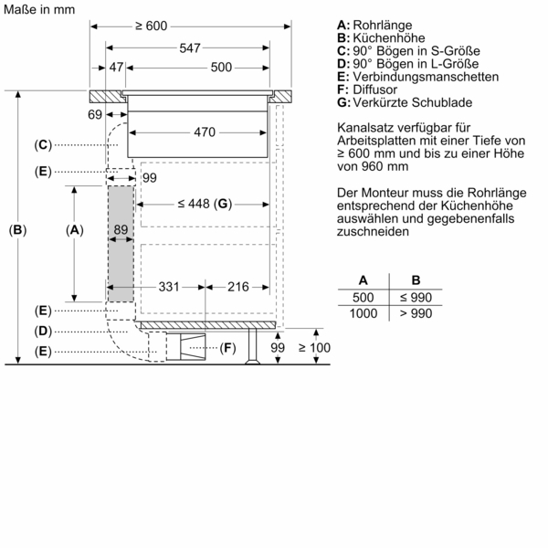 Technische Detailzeichnung eines Kanalsatzes für Küchen, inklusive Rohrlängen, Küchenhöhe und Einbauanweisungen für Arbeitsplatten mit Mindesteinbauhöhe von 960 mm.