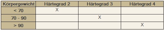 Tabelle zur Auswahl des Härtegrades der Bett Matratze nach Körpergewicht
